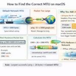 Mac Terminal window showing network interface MTU settings at 1500 bytes
