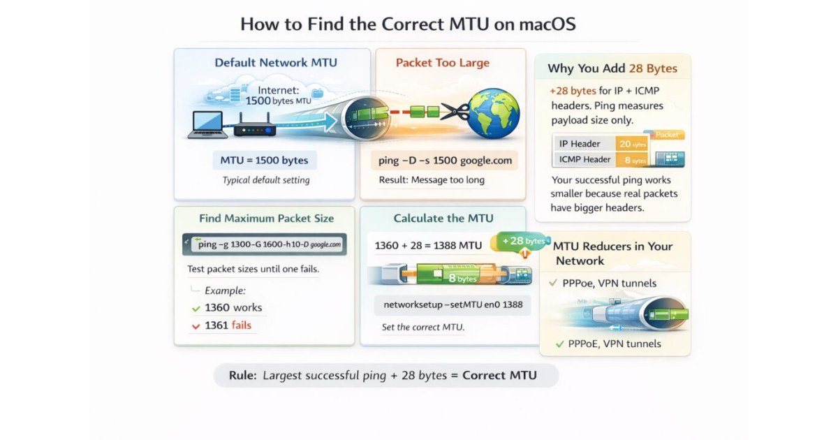Small Mtu How to Find and Set the Optimal MTU Size on macOS