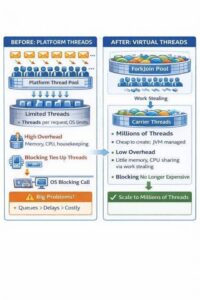 Java virtual threads diagram showing lightweight concurrency architecture and thread management