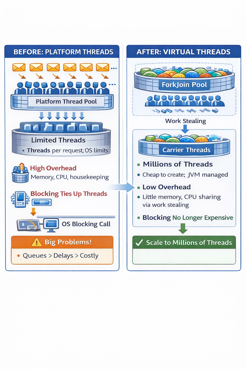 A Deep Dive into Java 25 Virtual Threads: From Thread Per Request to Lightweight Concurrency