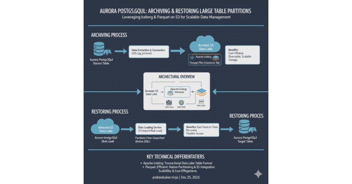 Aurora PostgreSQL: Archive Large Table Partitions to S3