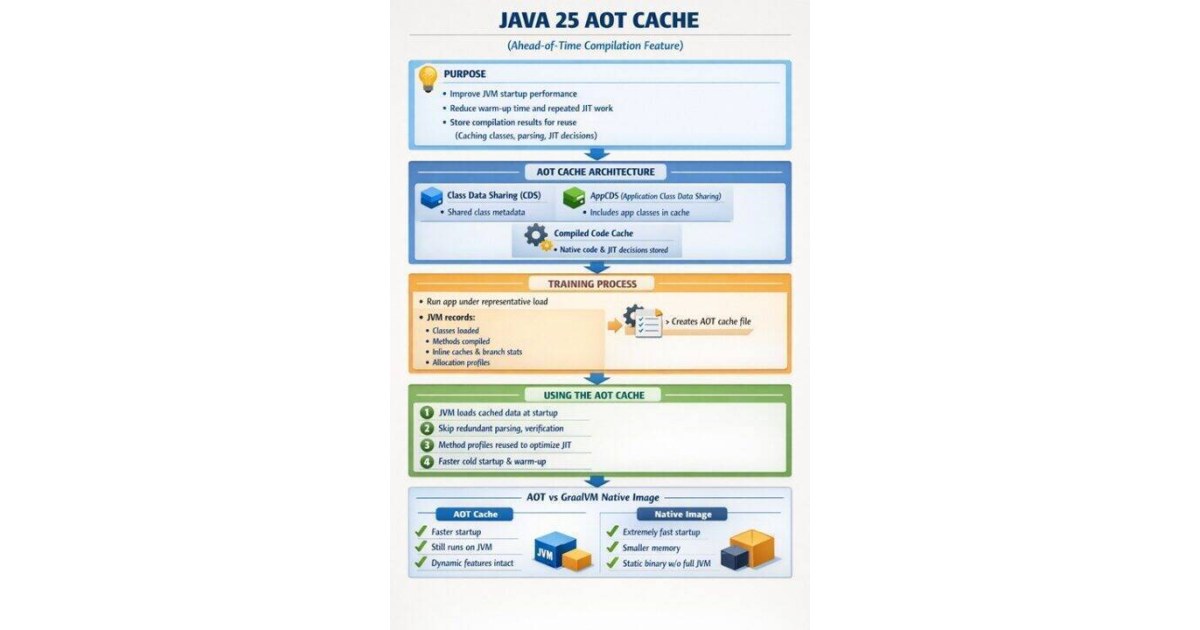 Java 25 AOT Cache: Ahead-of-Time Compilation Explained
