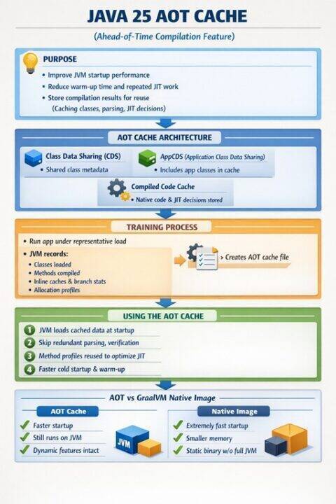 Java 25 AOT Cache: A Deep Dive into Ahead of Time Compilation and Training