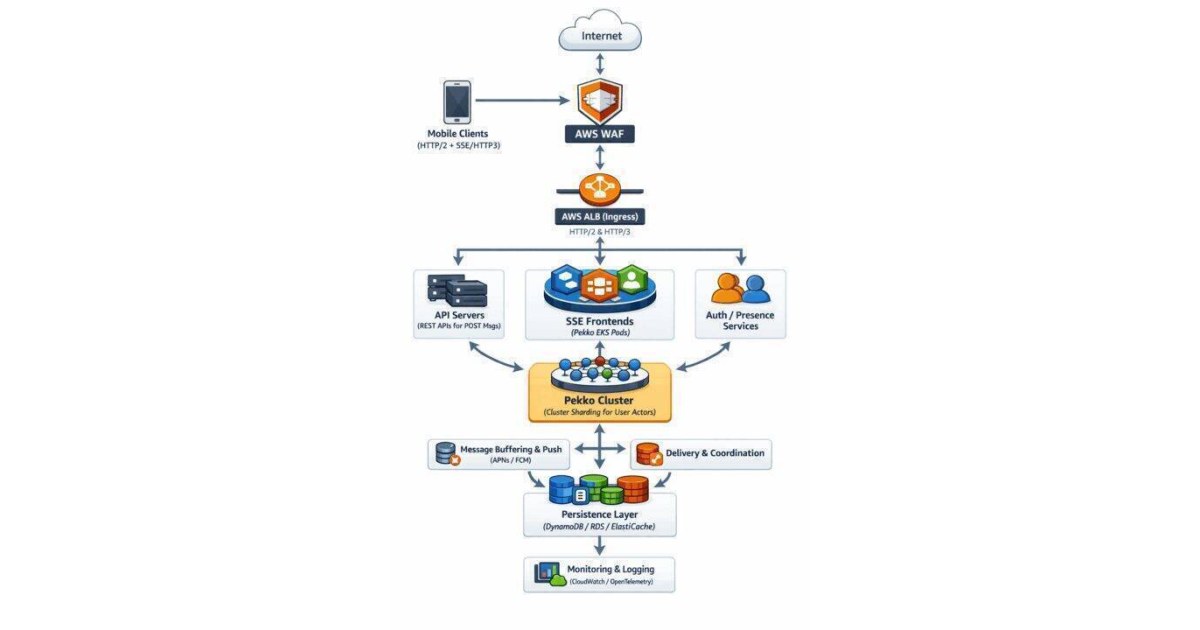 Mobile Chat Architecture: Pekko, SSE, Java at Scale