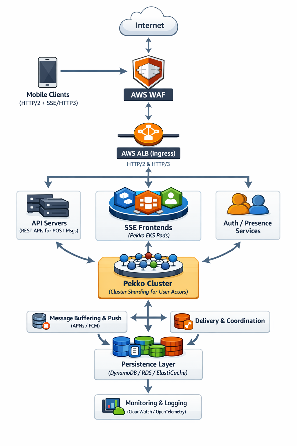 Scaling Mobile Chat to Millions: Architecture Decisions for Apache Pekko, SSE, and Java 25