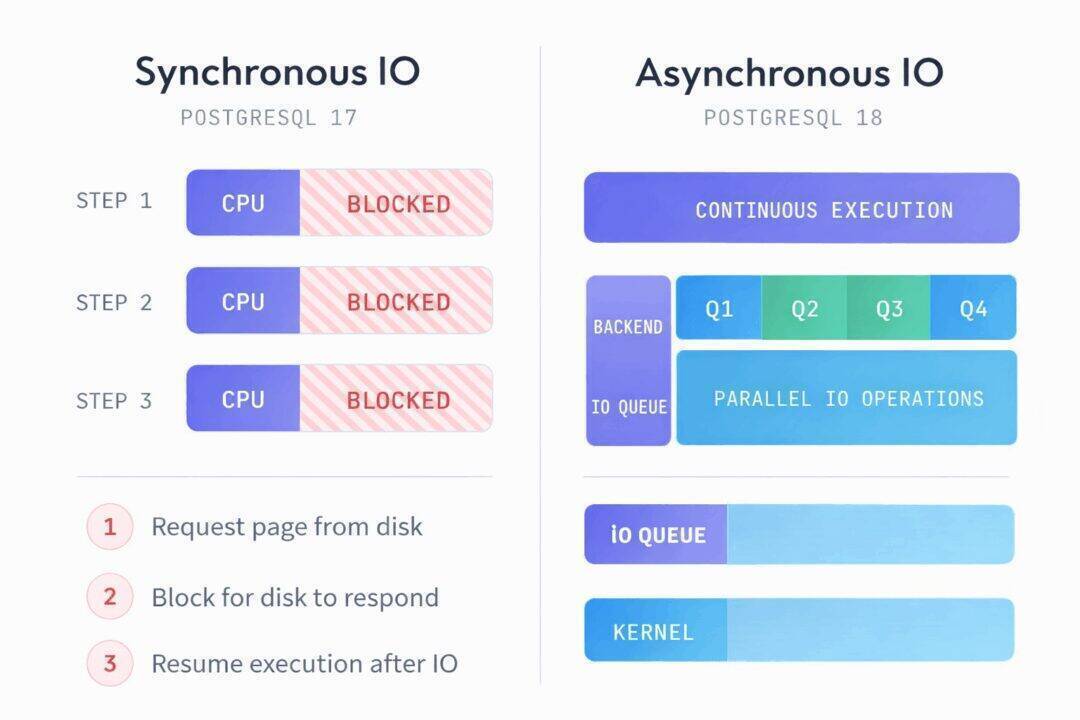 PostgreSQL 18 A Grown Up Release for Serious Workloads