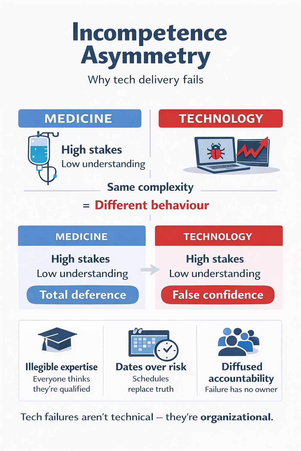 Incompetence Asymmetry: Deference, Delusion, and Delivery Failures