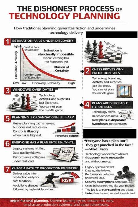 The Dishonest Process of Technology Planning