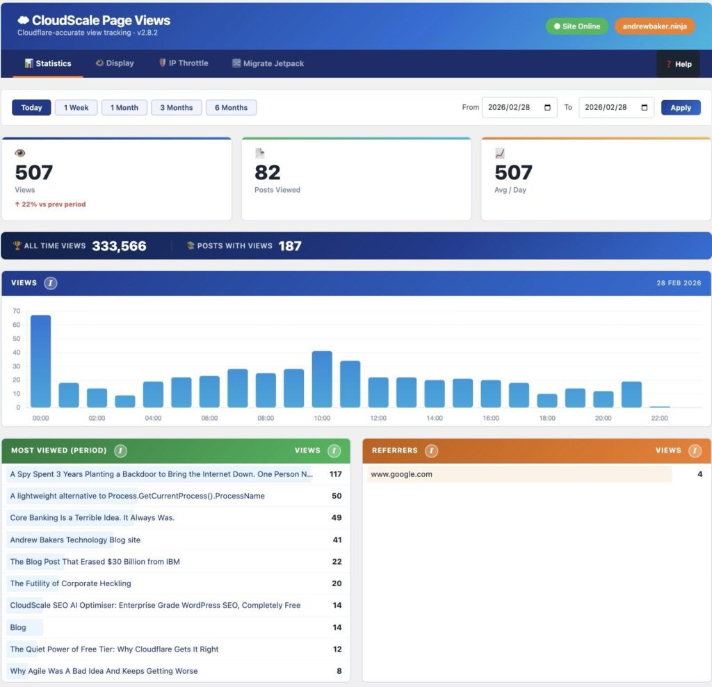 CloudScale page views statistics dashboard showing post analytics
