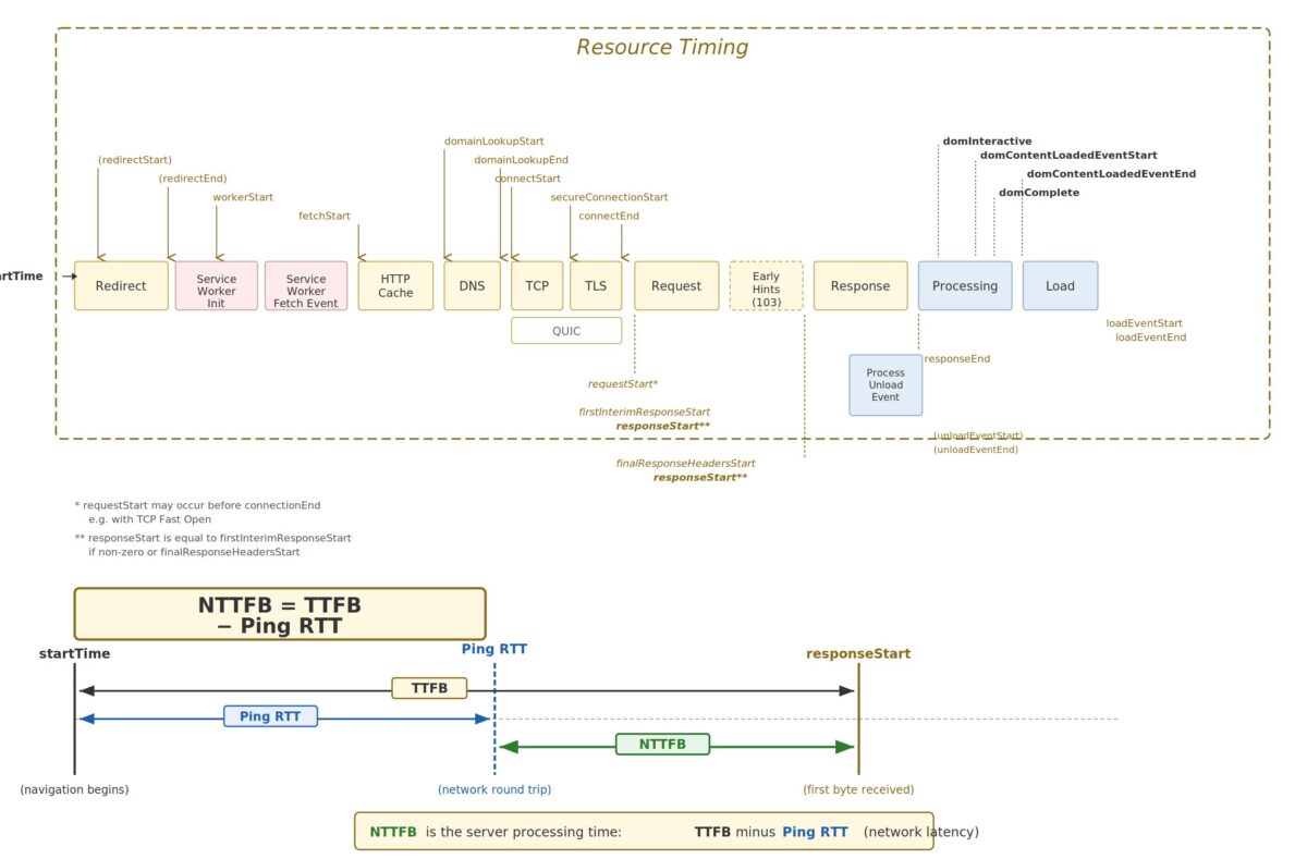 Net Time to First Byte (NTTFB): The Metric TTFB Should Have Been