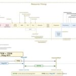 TTFB diagram showing network components with NTTFB scaling comparison