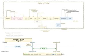 TTFB diagram showing network components with NTTFB scaling comparison