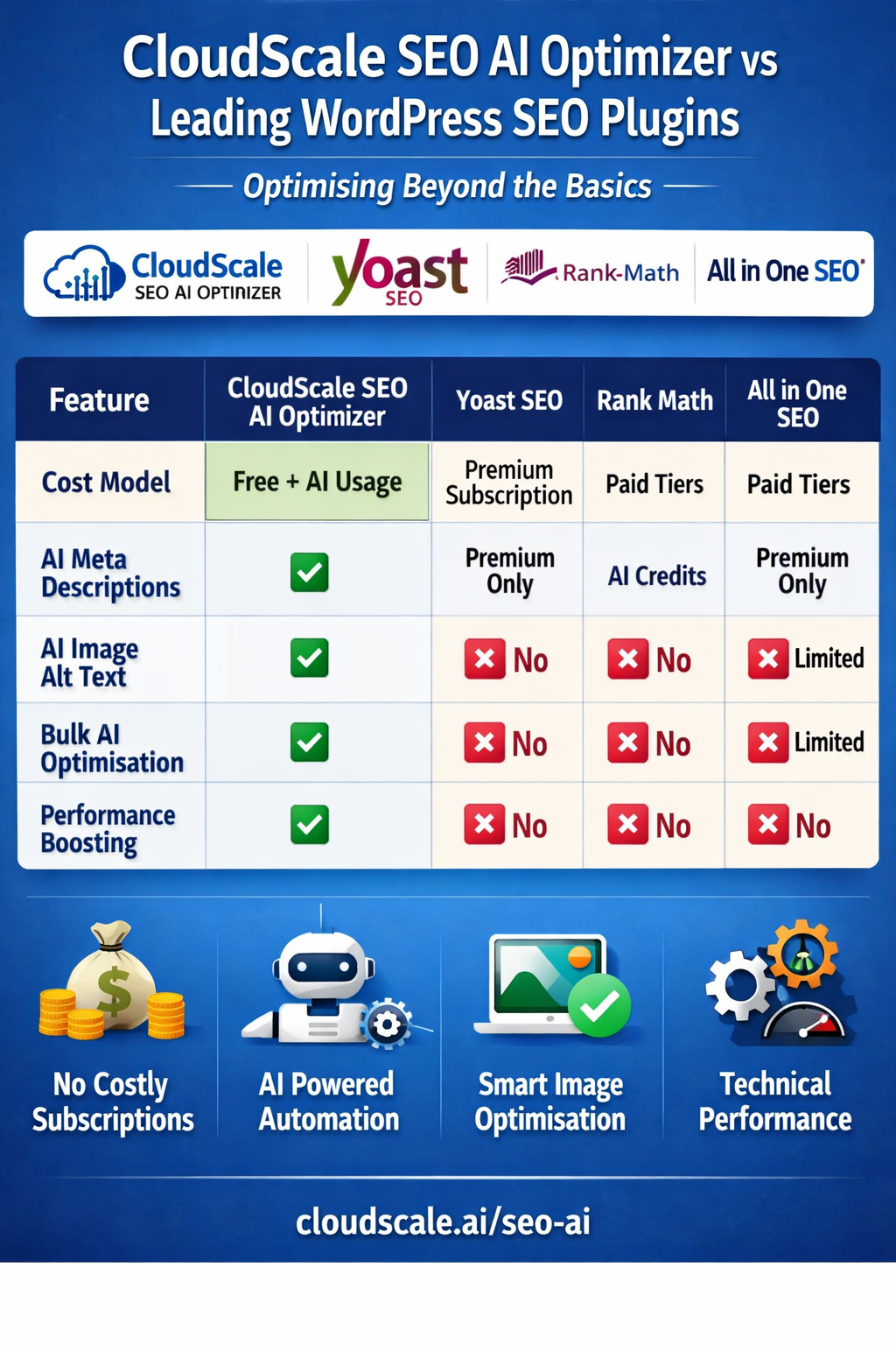 WordPress SEO plugin comparison dashboard showing CloudScale AI vs traditional plugins