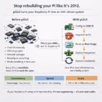 Raspberry Pi board with microSD card and AMI configuration setup