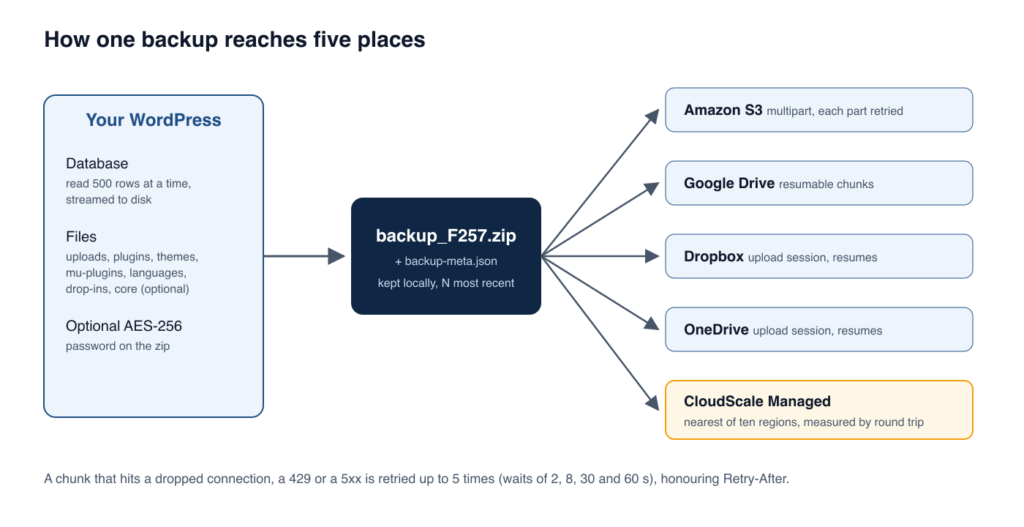 Diagram: the database and files stream into one zip, which is sent to Amazon S3, Google Drive, Dropbox, OneDrive and CloudScale Managed in the nearest region