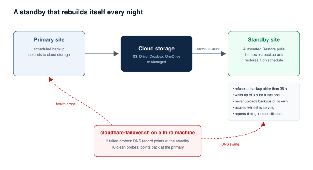 Diagram: the primary uploads its backup to cloud storage, the standby pulls and restores it on a schedule, and a Cloudflare script on a third machine moves DNS after three failed probes