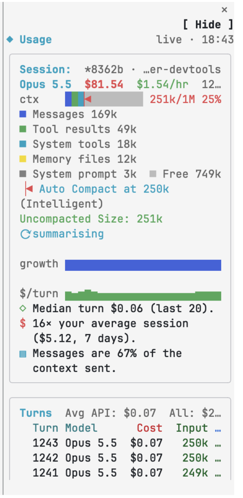 The live cost panel on a real session: $81.54 so far at $1.54 an hour, context broken down by part against the compaction point, and a Burst summary running