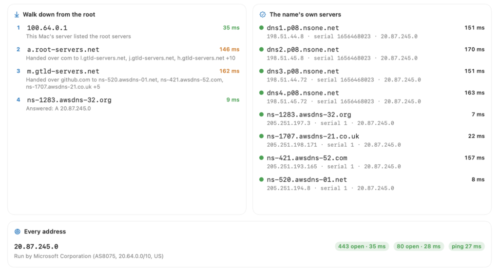 Walking down from the root servers, and asking the name's own servers directly