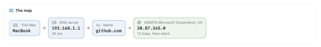 The DNS map: this Mac, the DNS server it asks, the name and the address it resolves to
