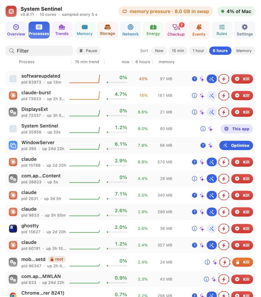 The Processes tab: every busy process with its trend, averages, memory and actions