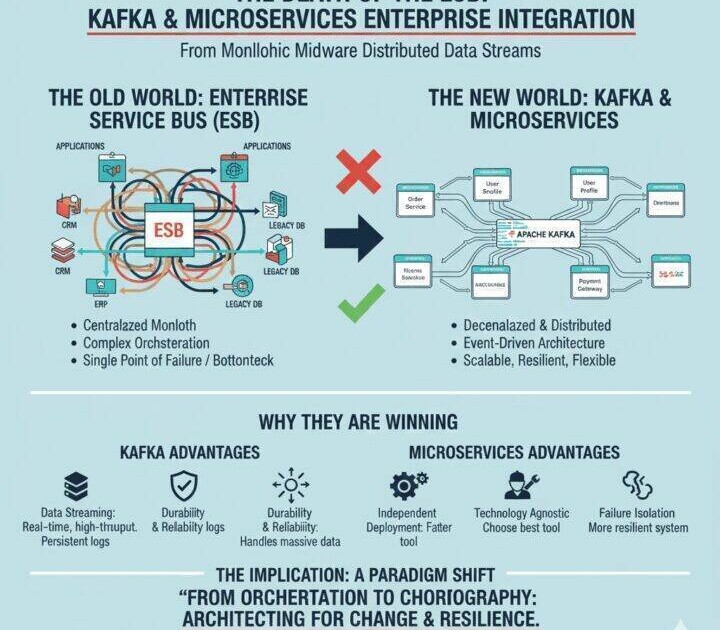 Death of the ESB Infographic