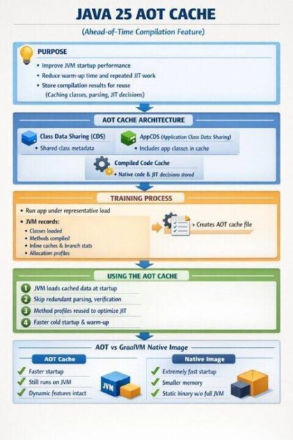 Java 25 AOT Cache: Ahead-of-Time Compilation Explained