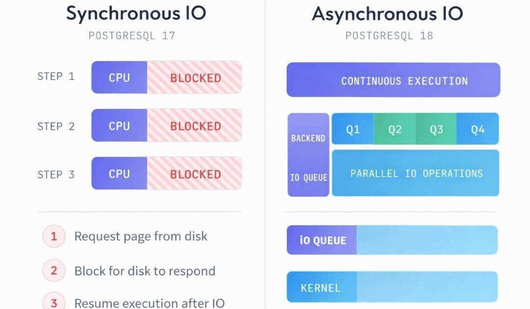 PostgreSQL 18 logo with database performance charts and server infrastructure graphics