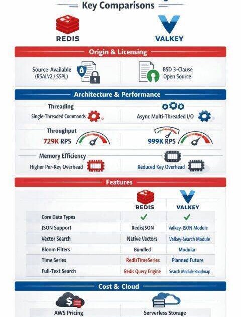 Redis and Valkey logos side by side comparison for enterprise architecture decision