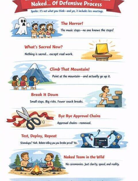 Infographic showing team dynamics and processes stripped away to reveal core work activities