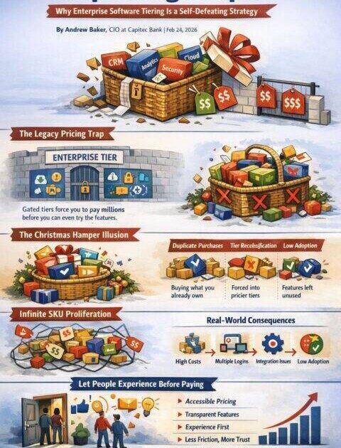 Enterprise software vendor trapping customers with complex tiered pricing strategy