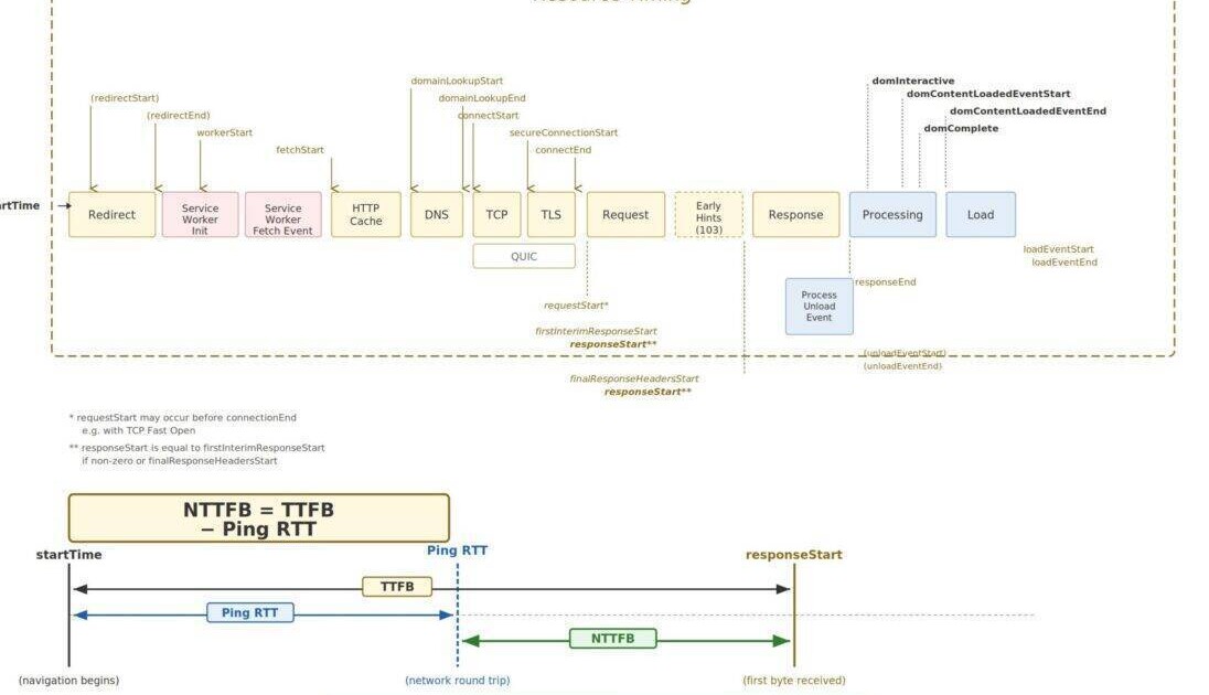 TTFB diagram showing network components with NTTFB scaling comparison