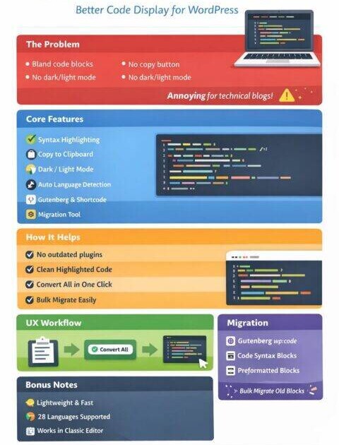WordPress code editor interface showing syntax-highlighted code block with copy button