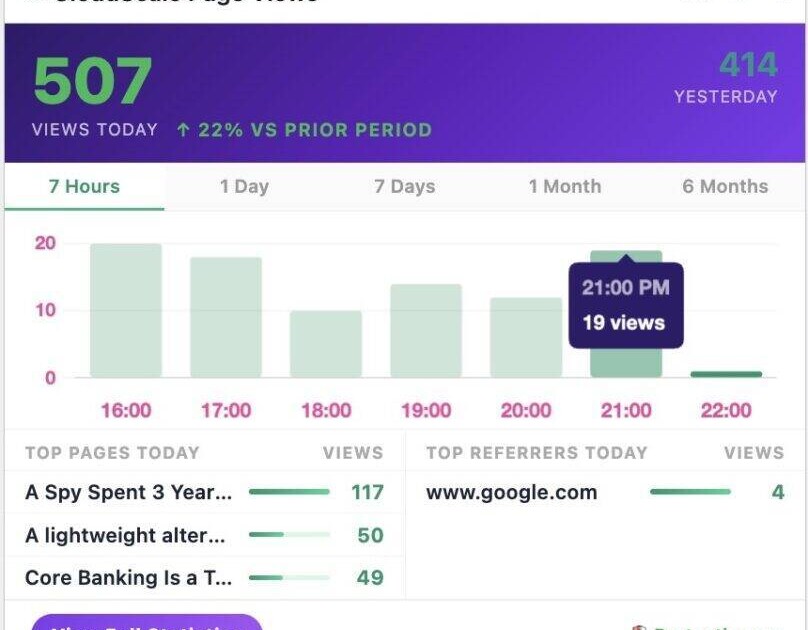 WordPress analytics dashboard showing page view statistics with CloudScale PageViews plugin interface