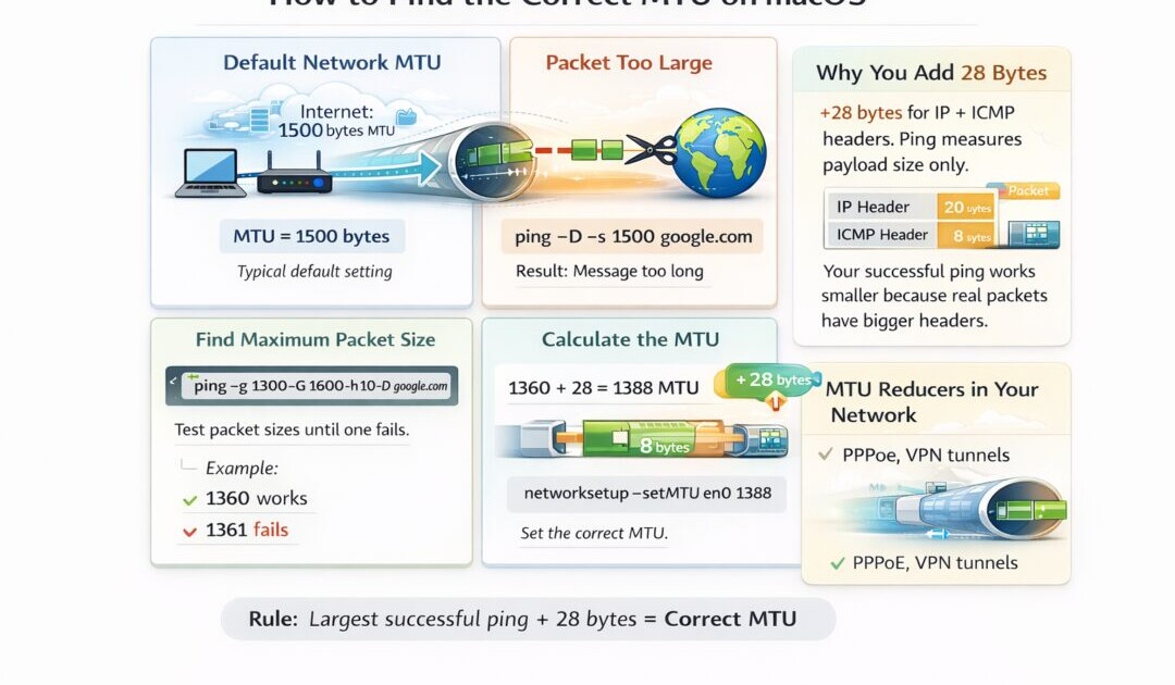 Mac Terminal window showing network interface MTU settings at 1500 bytes